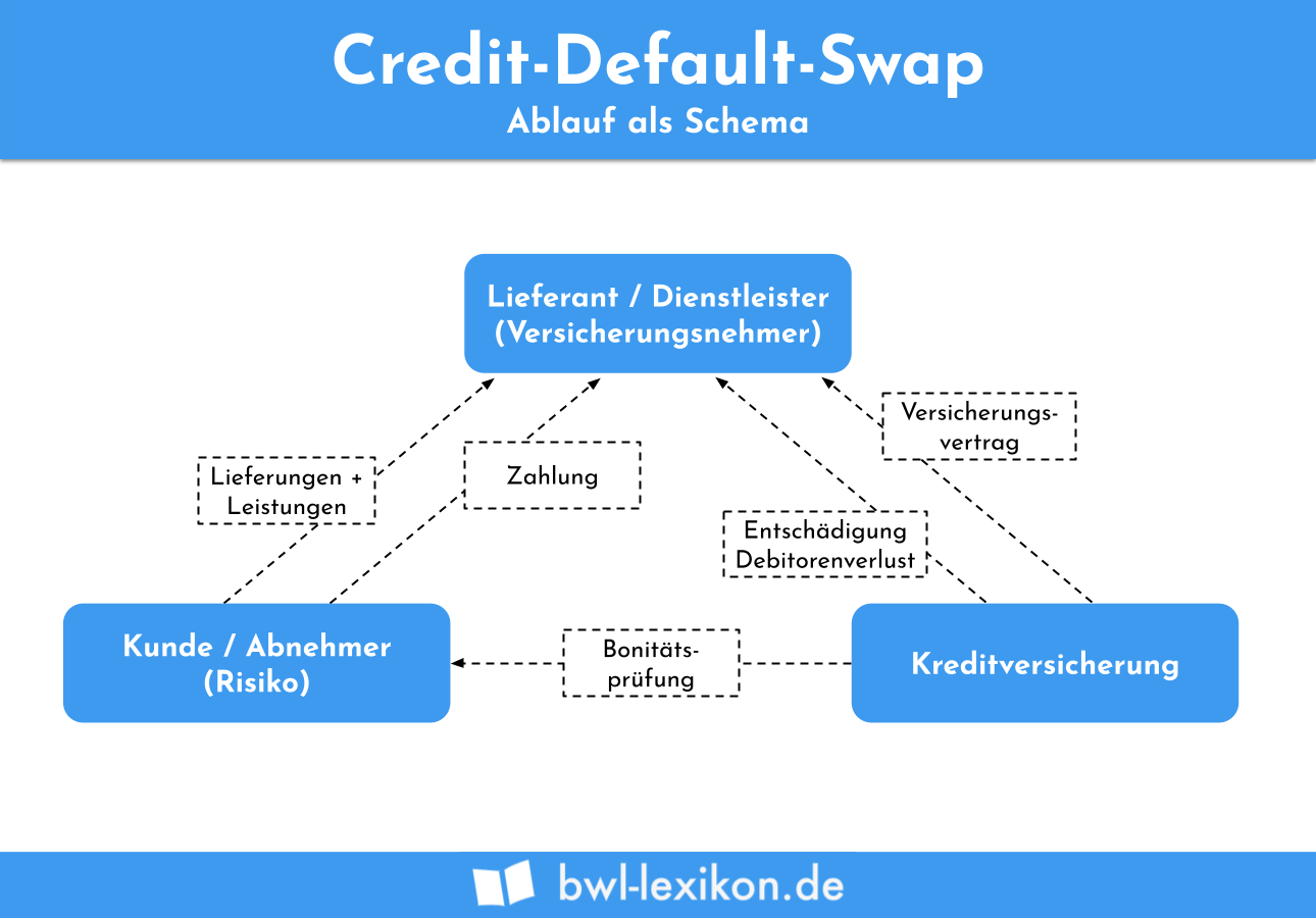 Credit-Default-Swap: Ablauf als Schema