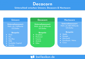 Deacorn / Decacorn: Unterschied zwischen Unicorns, Decacorns und Hectacorns