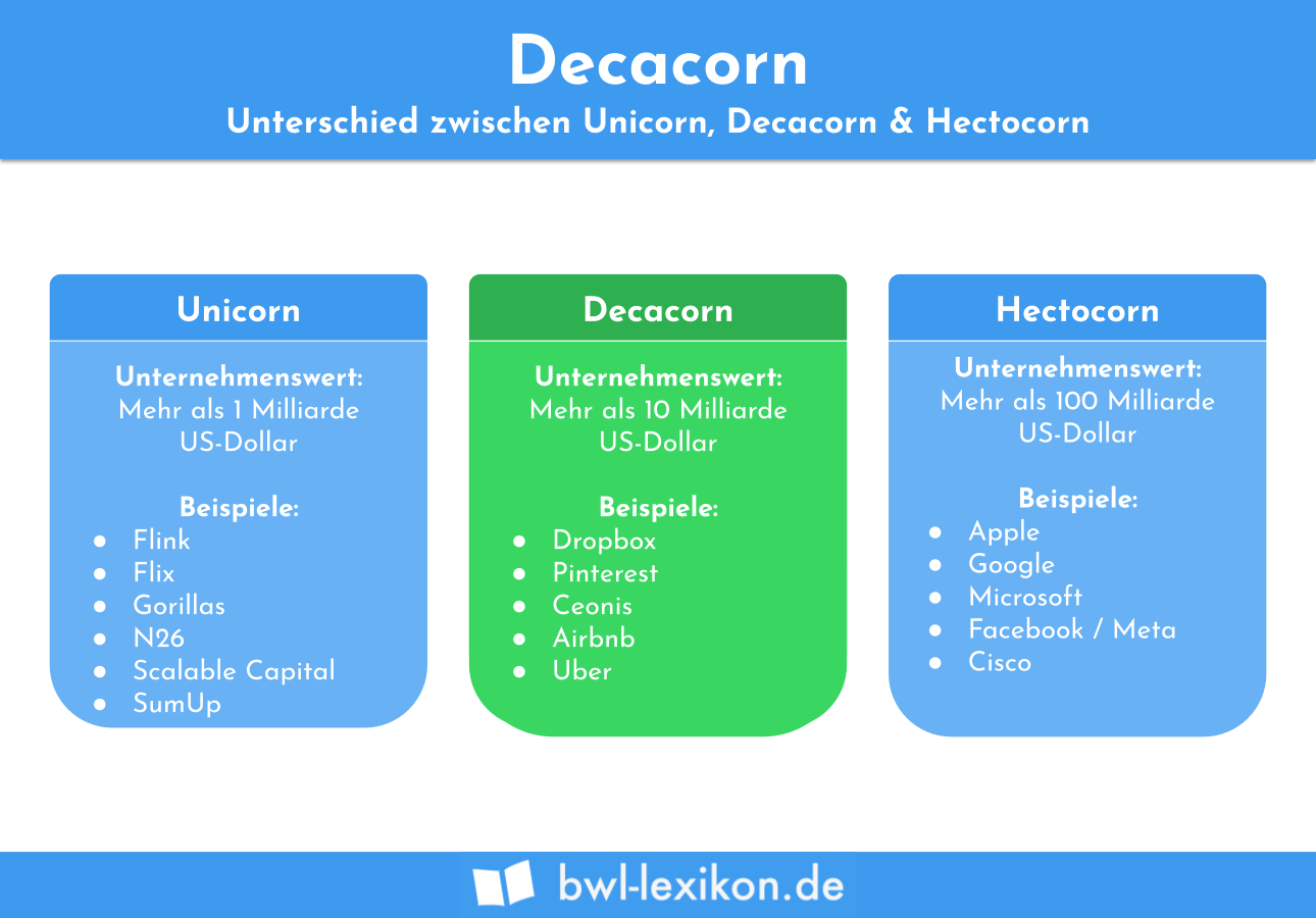 Deacorn / Decacorn: Unterschied zwischen Unicorns, Decacorns und Hectacorns