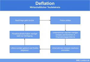 Deflation: Wirtschaftlicher Teufelskreis