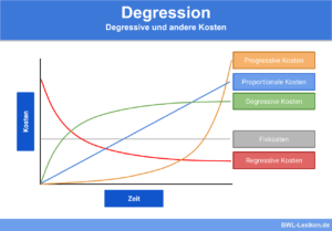 Degression: Degressive und andere Kosten (Progressive Kosten, Proportionale Kosten, Degressive Kosten, Fixkosten, Regressive Kosten)