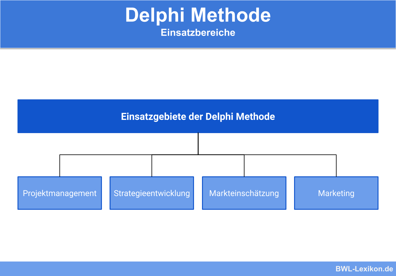 Delphi Methode: Einsatzbereiche