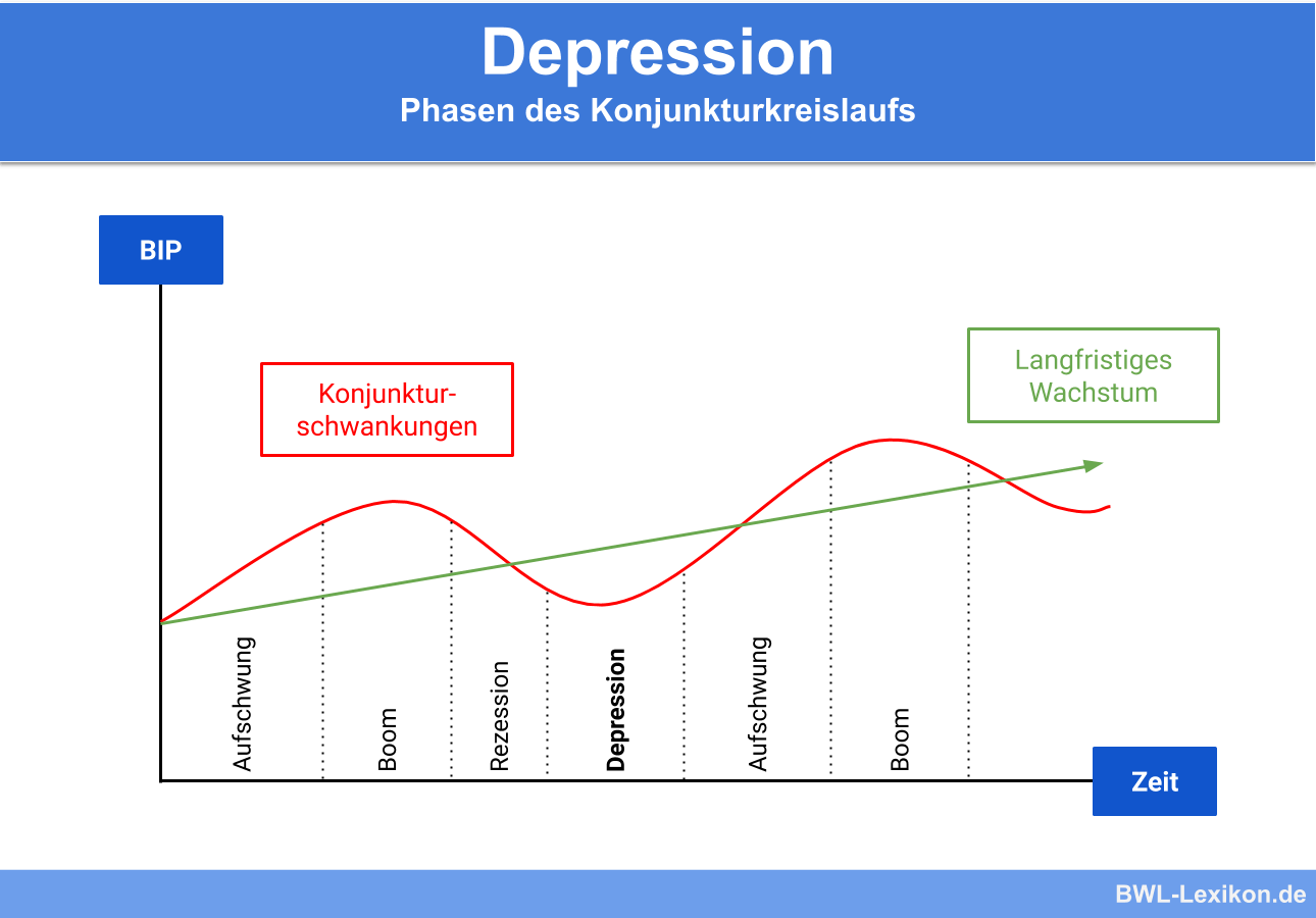 Depression: Phasen des Konjunkturkreislaufs