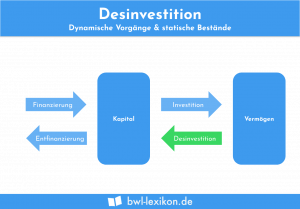 Desinvestitionsstrategie