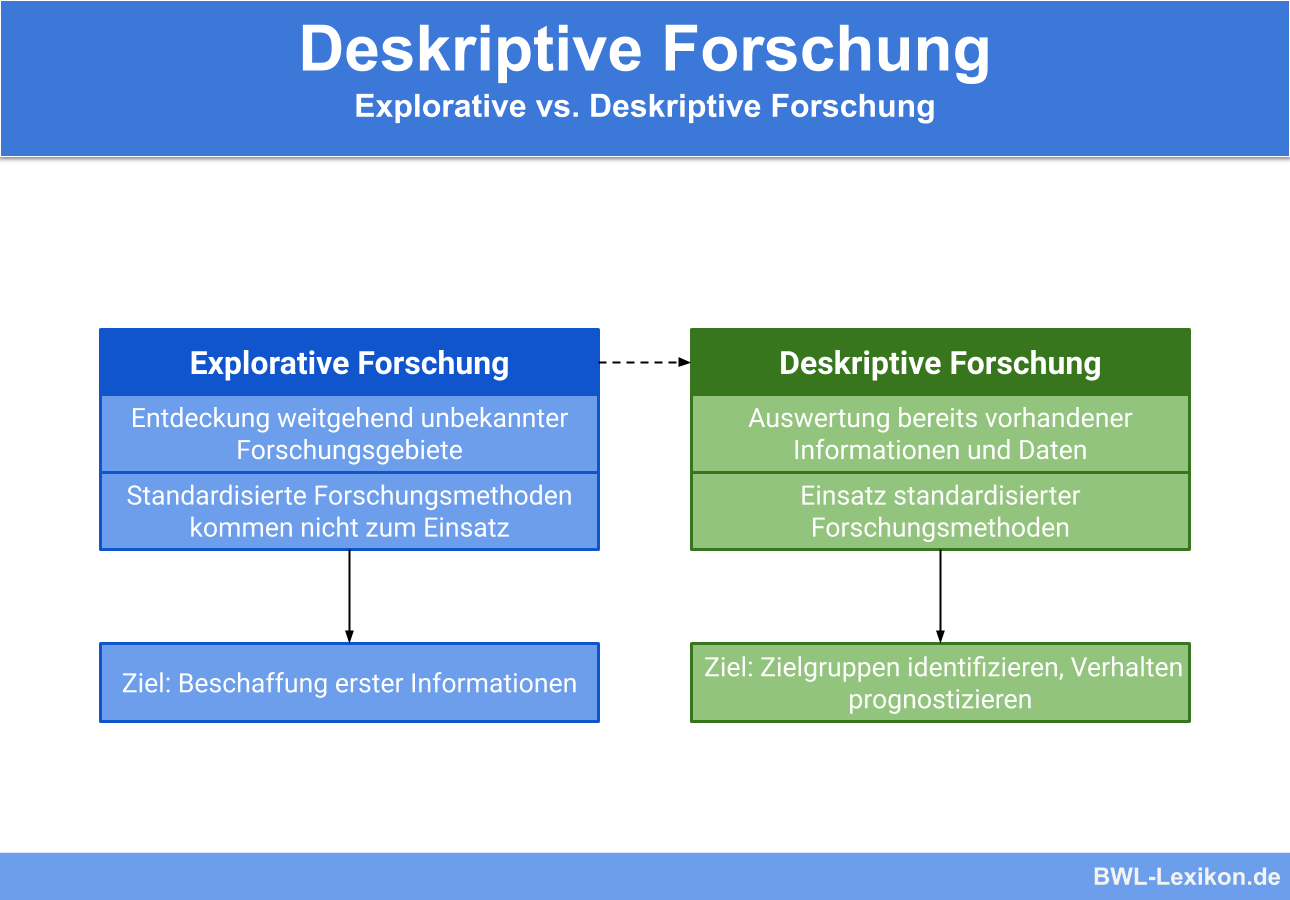 Deskriptive Forschung vs. explorative Forschung