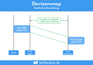 Devisenswap