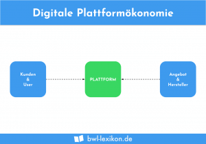 Digitale Plattformökonomie