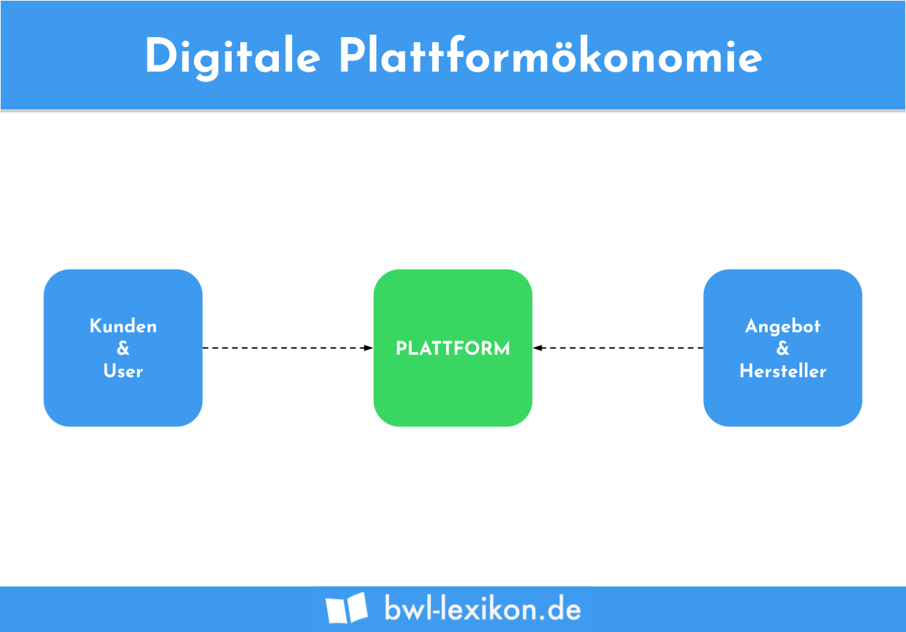 Digitale Plattformökonomie