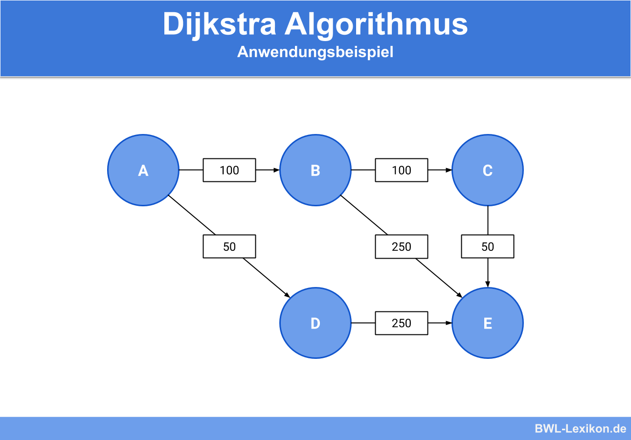 Dijkstra Algorithmus - Anwendungsbeispiel
