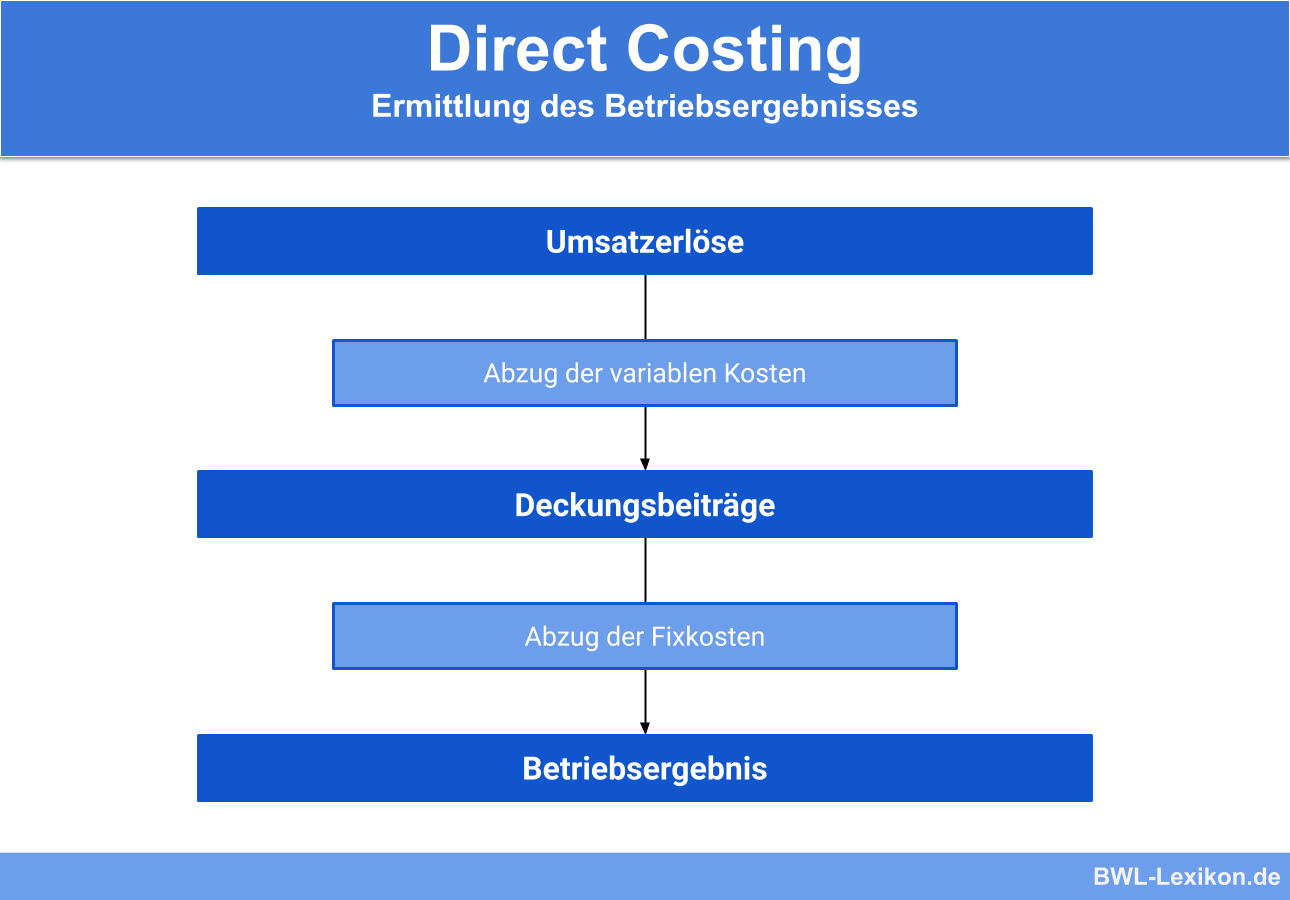 Direct Costing: Ermittlung des Betriebsergebnisses
