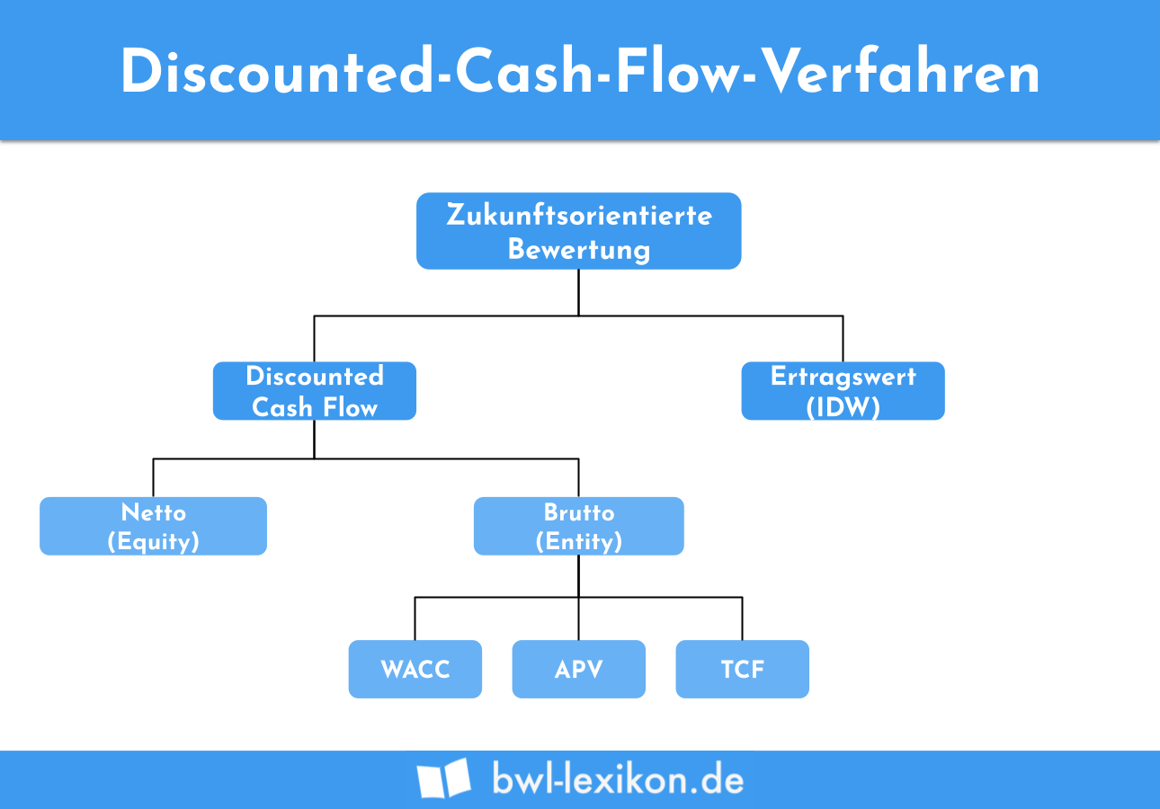 Discounted-Cash-Flow-Verfahren