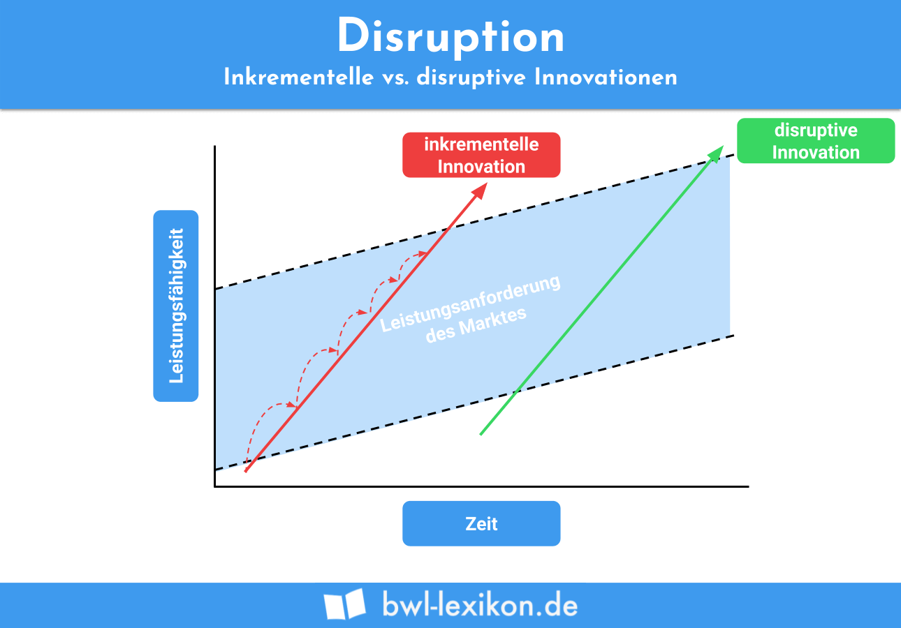 Disruption: Schema