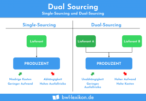 Dual Sourcing