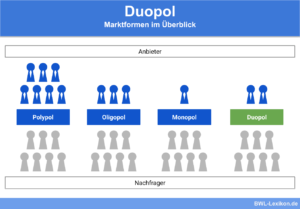 Marktformen im Überblick: Duopol