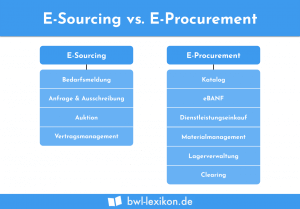 E-Sourcing vs. E-Procurement
