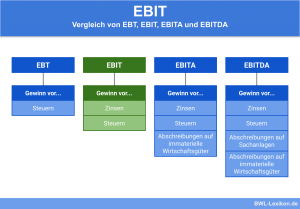 Vergleich von EBT, EBIT, EBITA und EBITDA