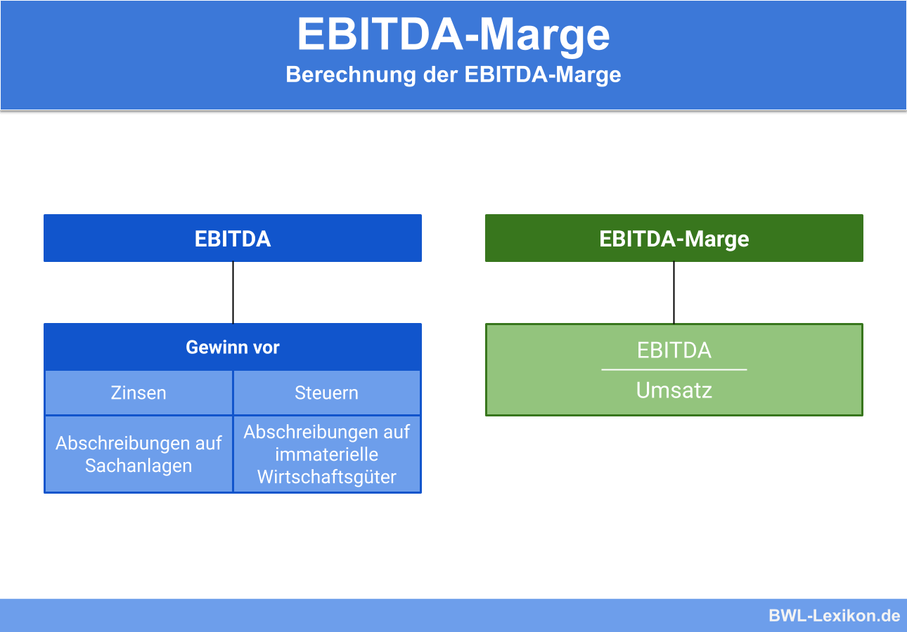 EBITDA und Berechnung der EBITDA-Marge