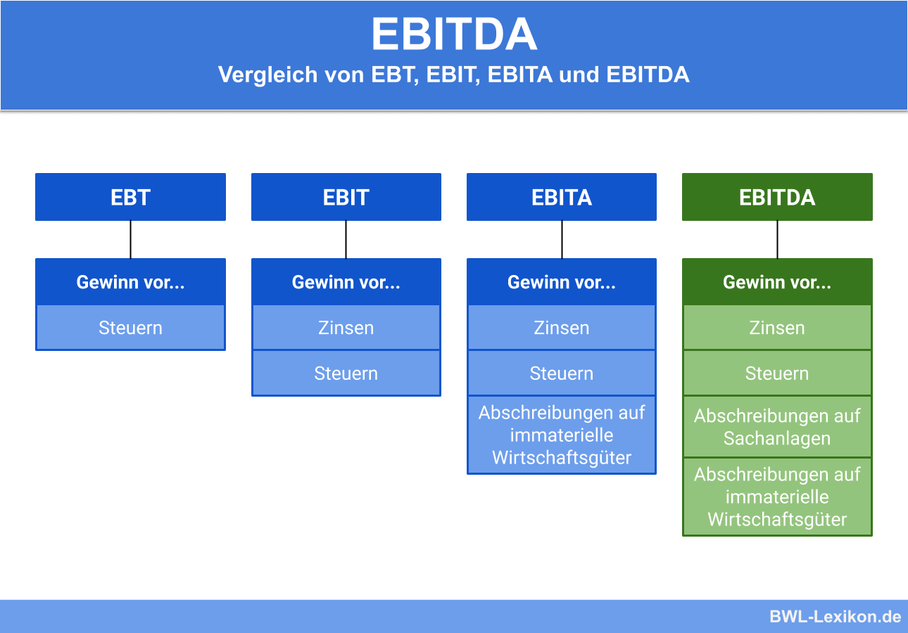Vergleich von EBITDA mit EBT, EBIT und EBITA
