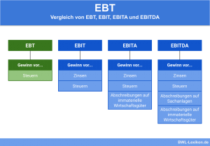 Vergleich von EBT mit EBIT, EBITA und EBITDA