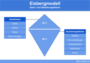 Eisbergmodell: Sach- und Beziehungsebene