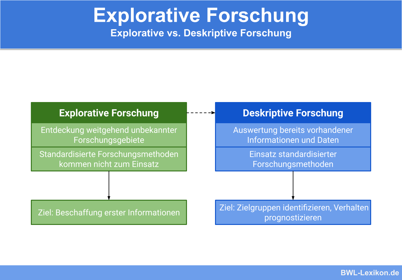 Explorative vs. Deskriptive Forschung
