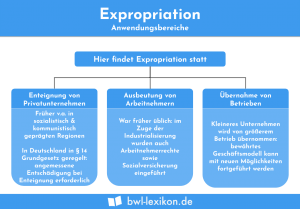 Expropriation: Anwendungsbereiche