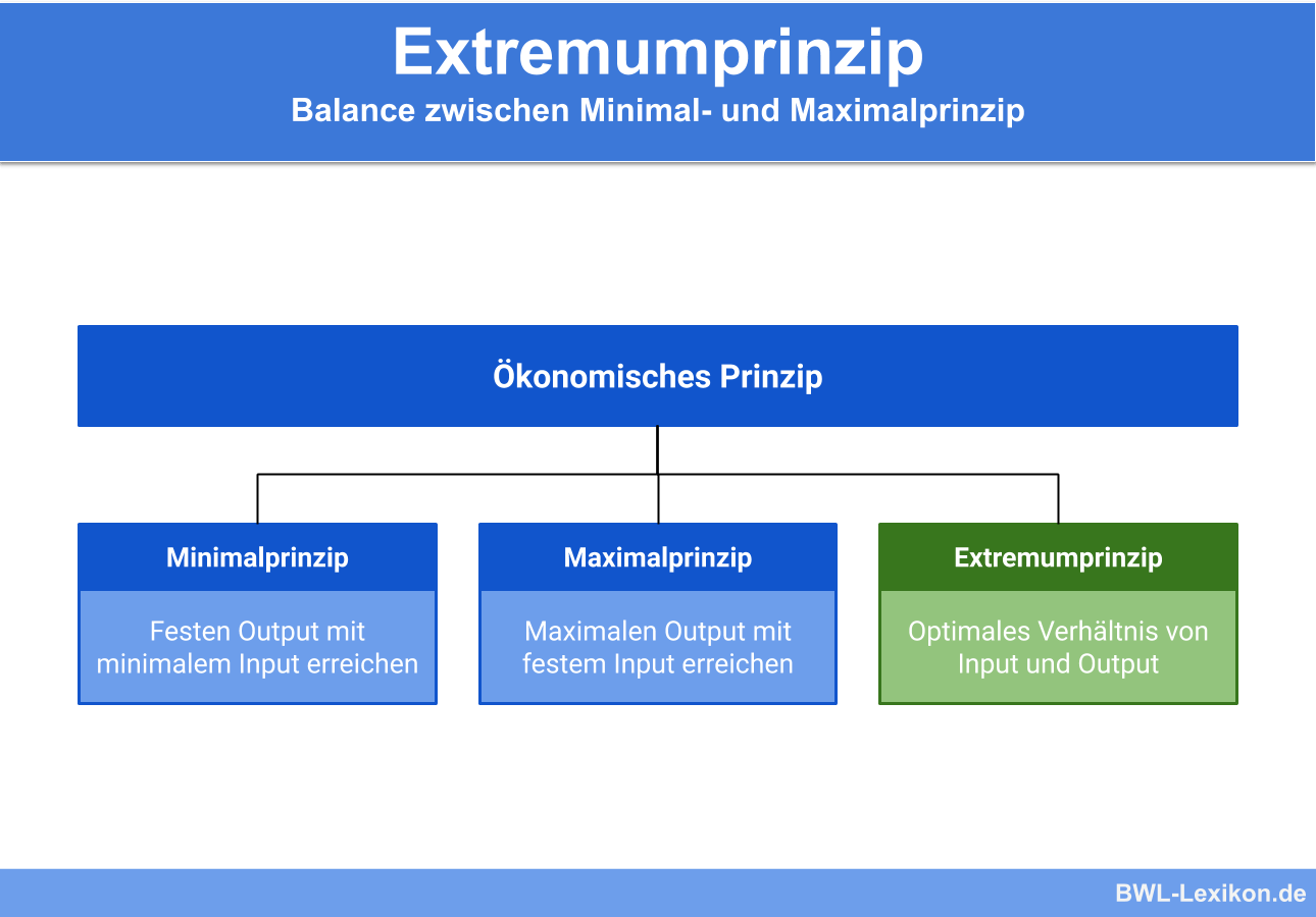 Extremumprinzip: Balance zwischen Minimal- und Maximalprinzip