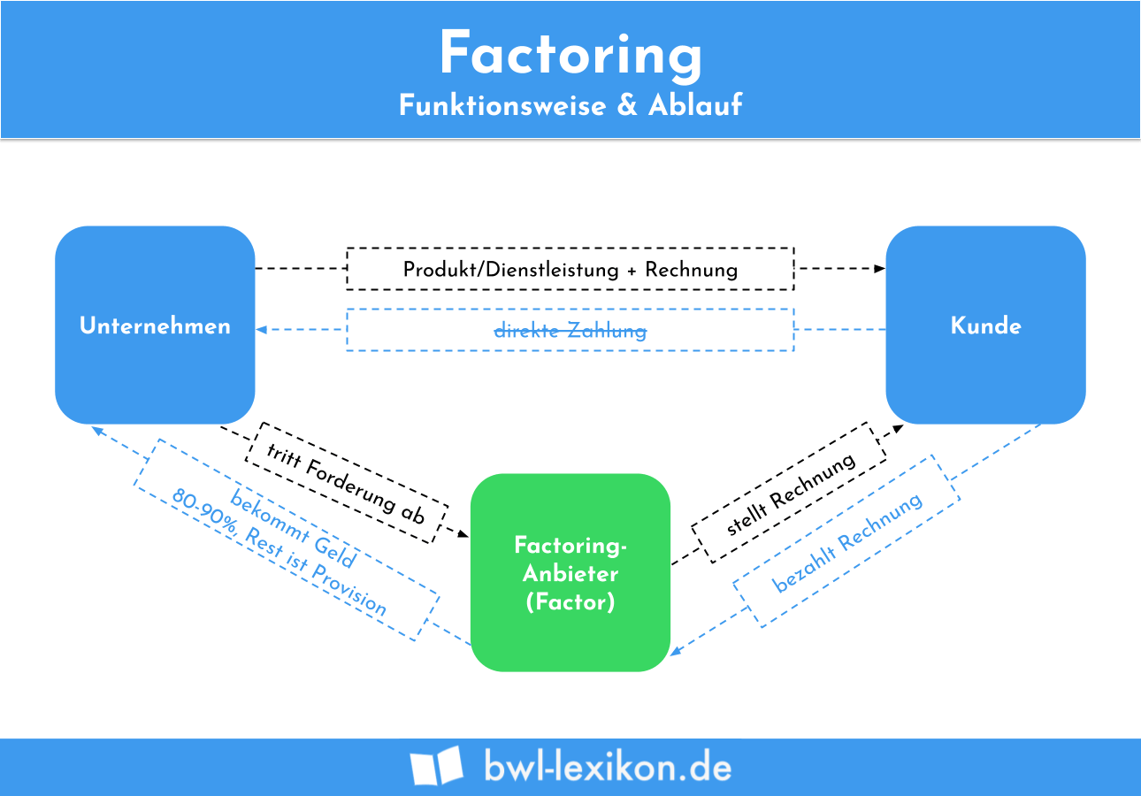 Factoring: Funktionsweise & Ablauf