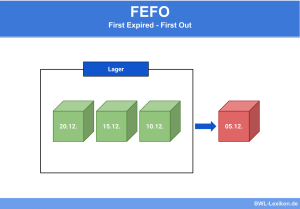 FeFo: First Expired - First Out