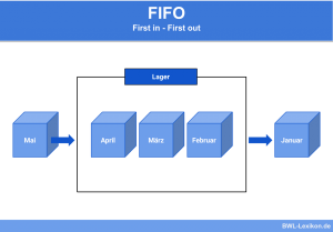 FiFo Verfahren: First in - First out