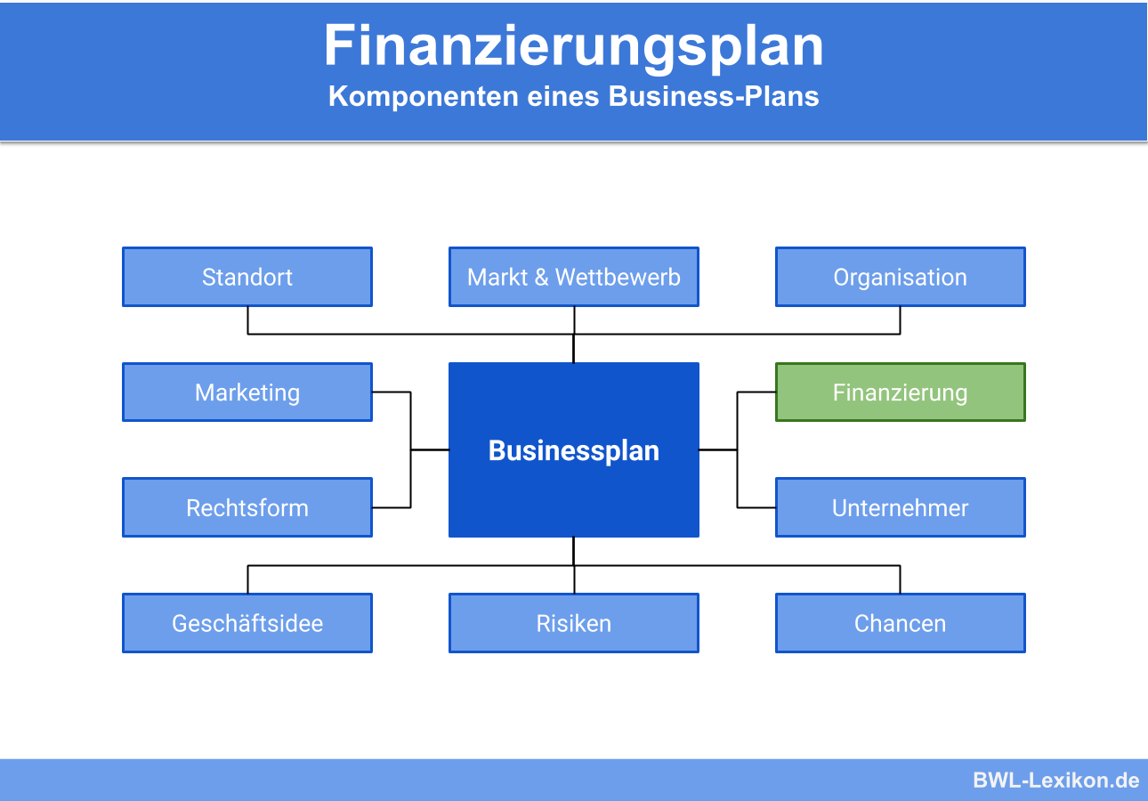 Finanzierungsplan - Komponenten eines Businessplans