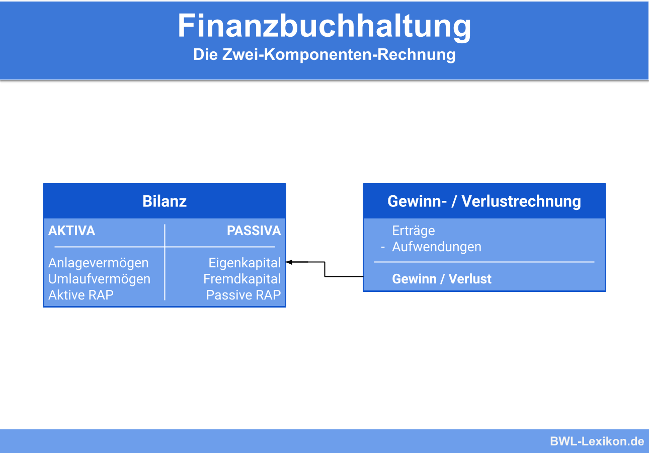 Finanzbuchhaltung: Die Zwei-Komponenten-Rechnung