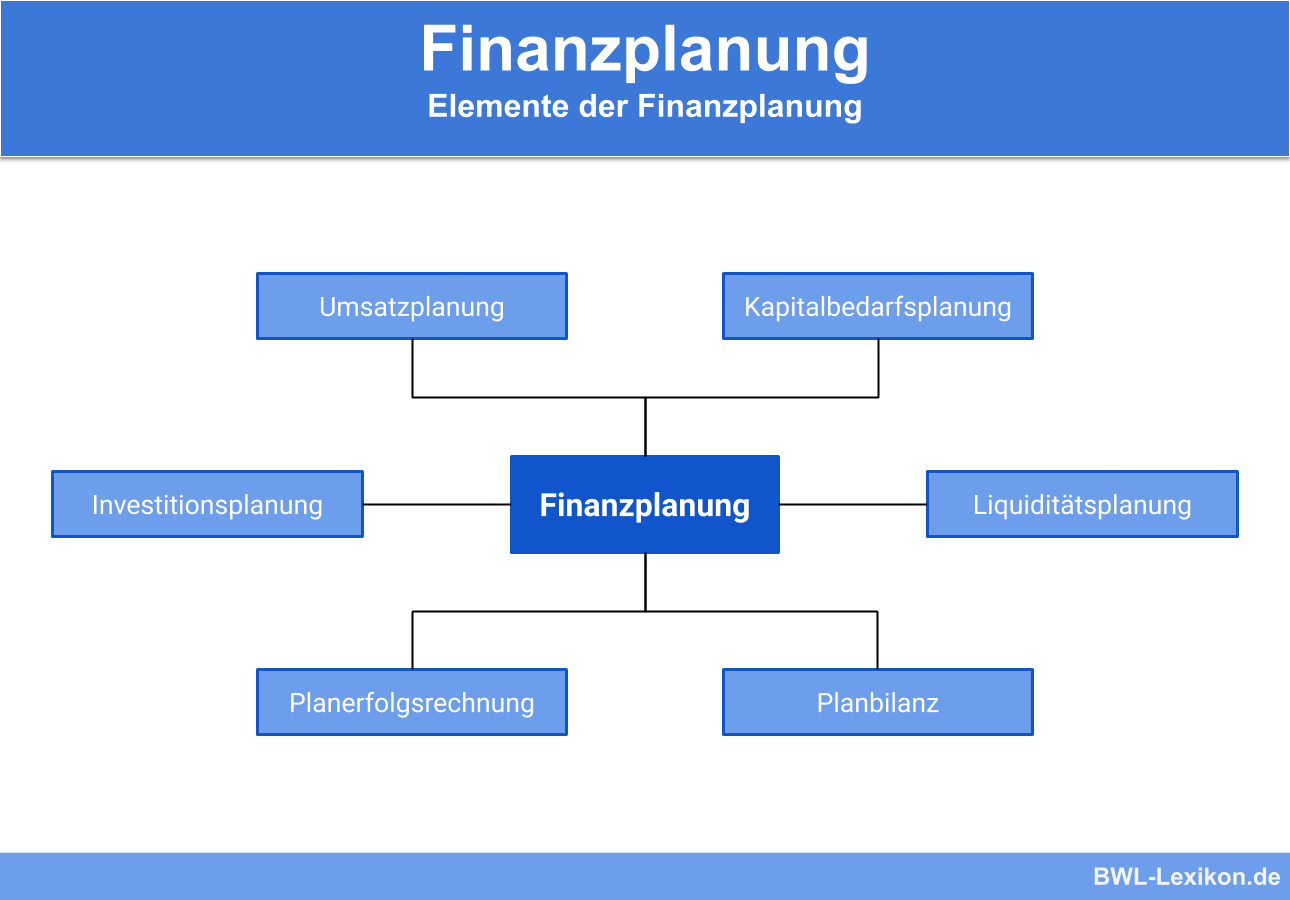 Elemente der Finanzplanung: Umsatzplanung, Kapitalbedarfsplanung, Liquiditätsplanung, Planbilanz, Planerfolgsrechnung & Investitionsplanung