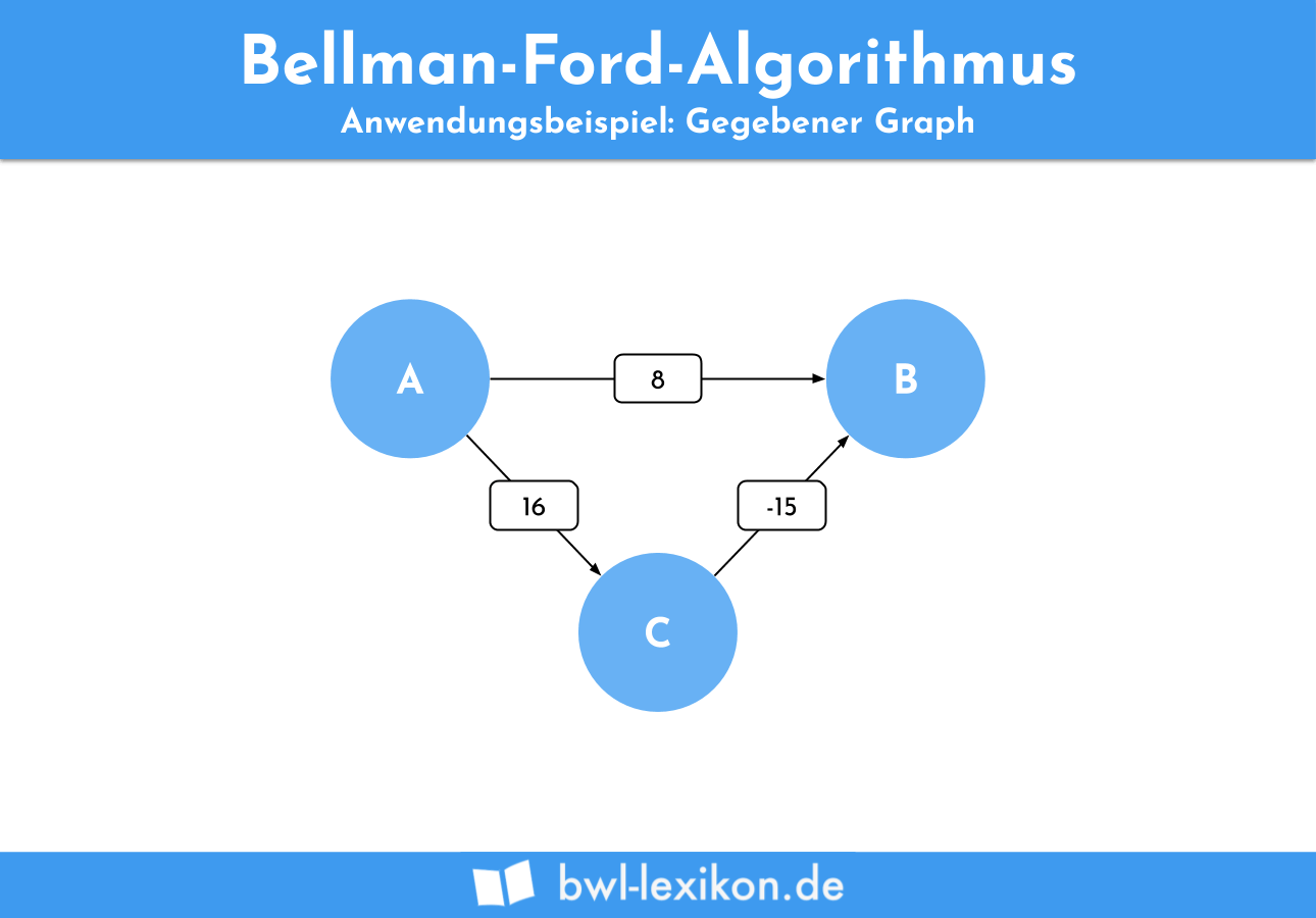 Bellman Ford Algorithmus - Anwendungsbeispiel: Gegebener Graph