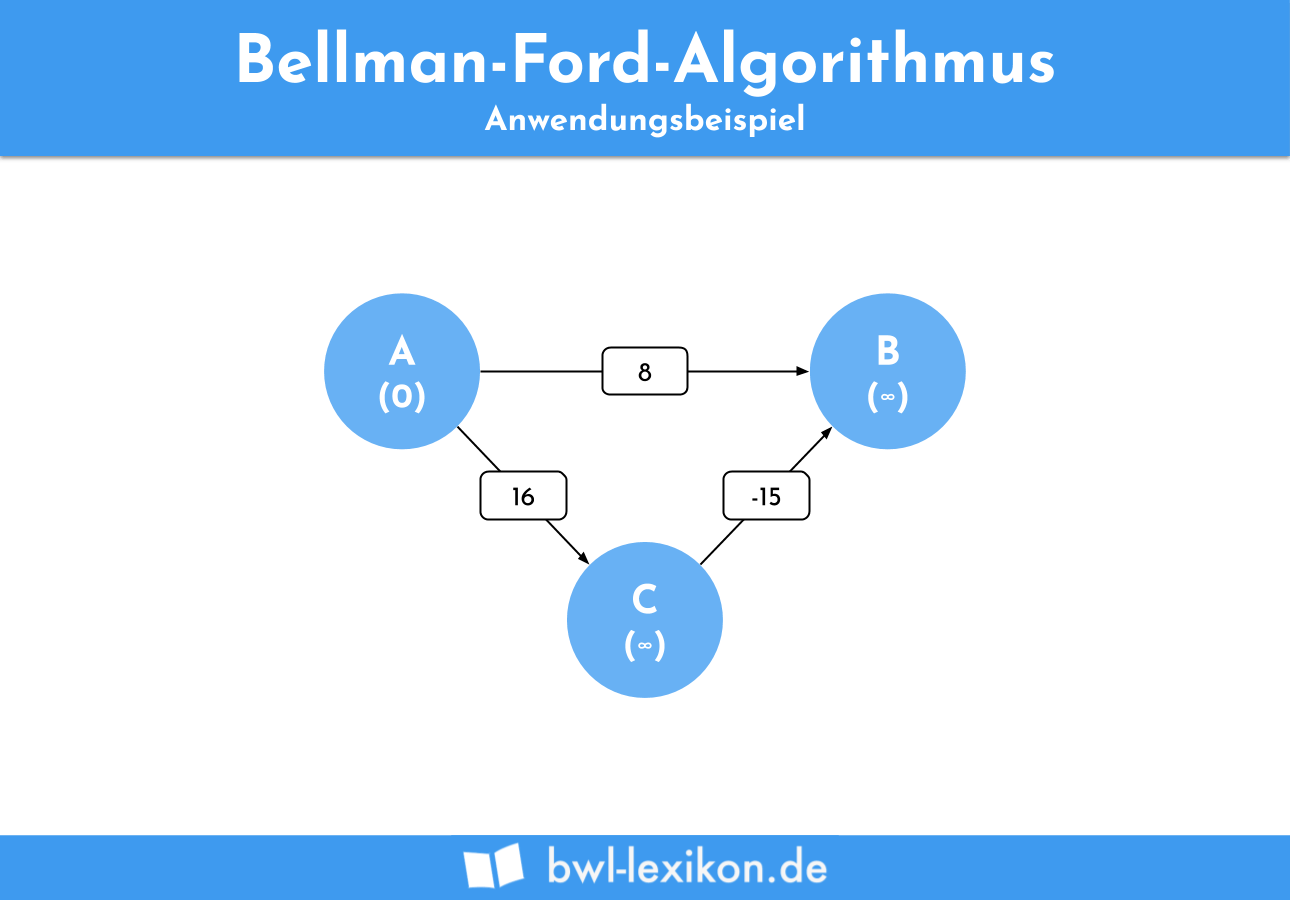 Bellman-Ford-Algorithmus: Anwendungsbeispiel