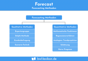 Forecast: Forecasting Methoden