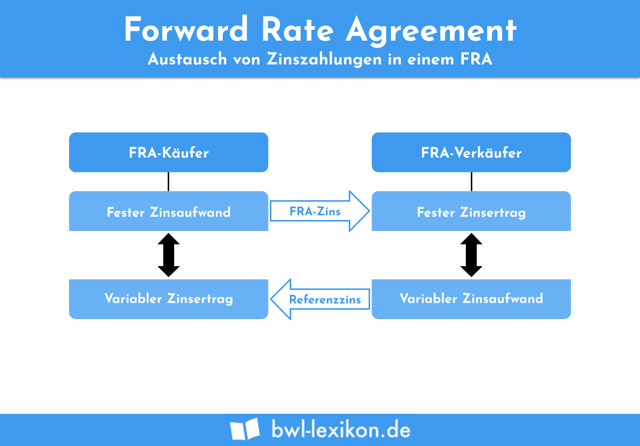 Forward Rate Agreement: Austausch von Zinszahlungen in einem FRA