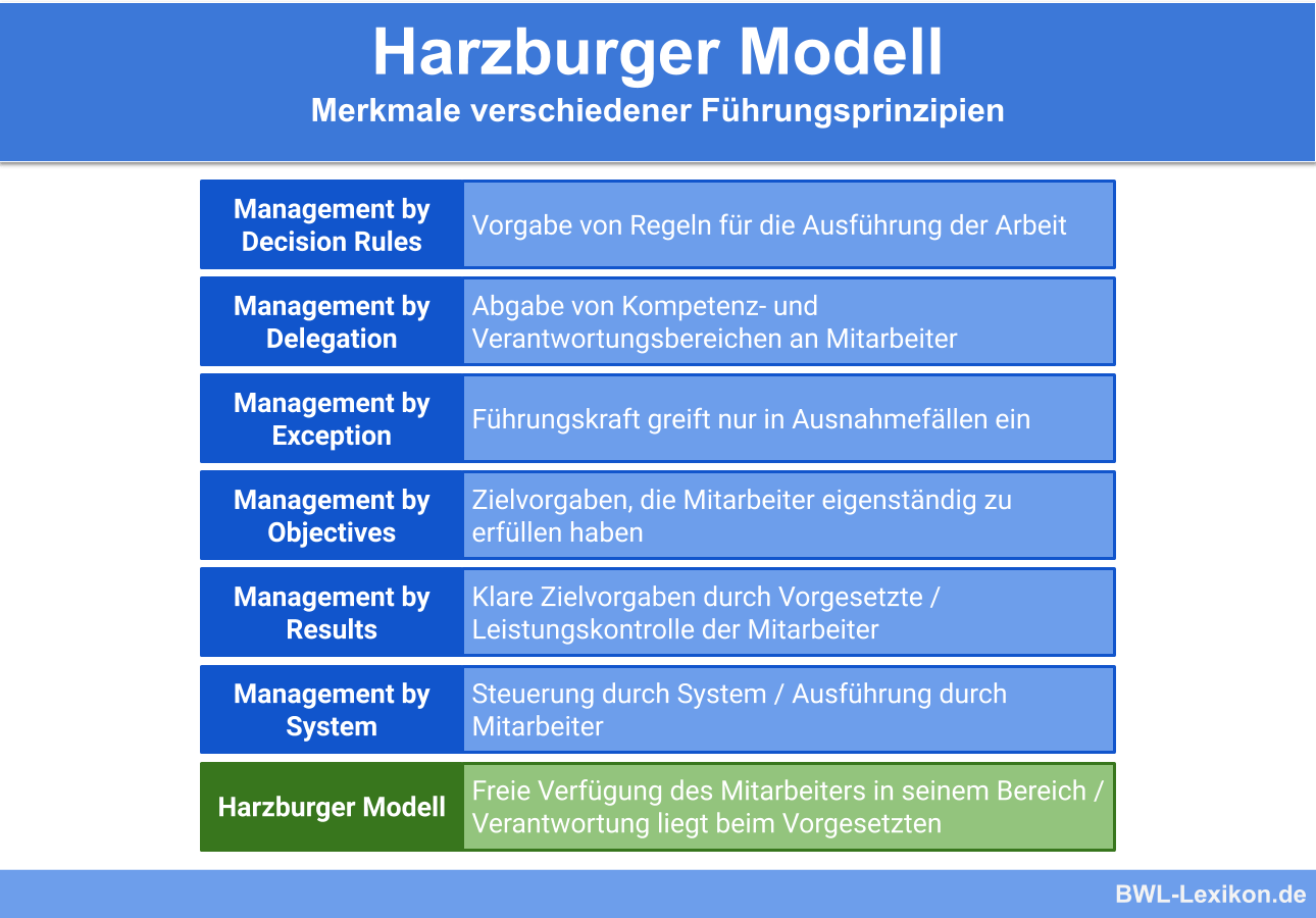 Führungsprinzipien im Vergleich zum Harzburger Modell