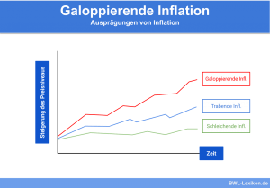 Galoppierende Inflation: Ausprägung und Vergleich zur trabenden- und schleichenden Inflation