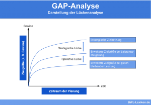 GAP-Analyse: Darstellung der Lückenanalyse