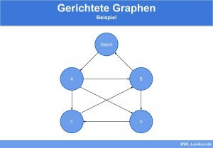 Gerichtete Graphen - Beispiel