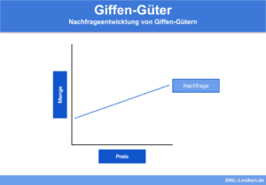 Nachfrageentwicklung von Giffen-Gütern