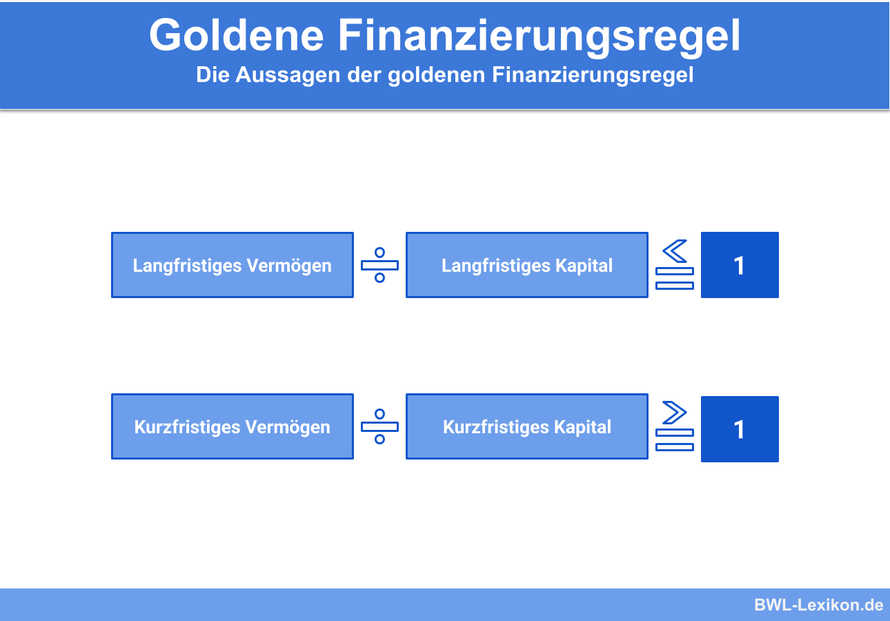 Goldene Finanzierungsregel: Aussagen der "goldene Bankregel"