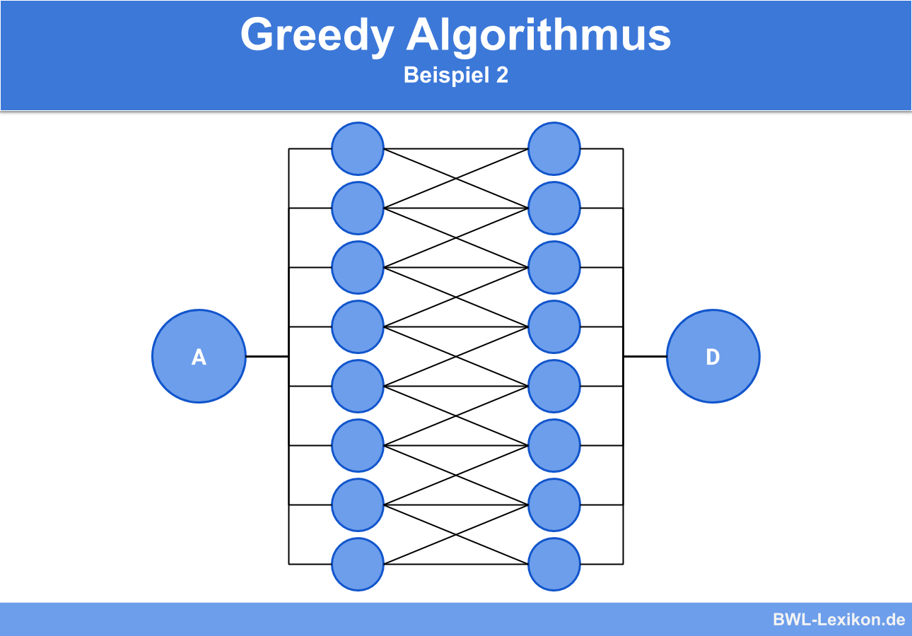 Greedy Algorithmus - Beispiel 2