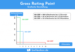 Gross Rating Point: Grafische Darstellung