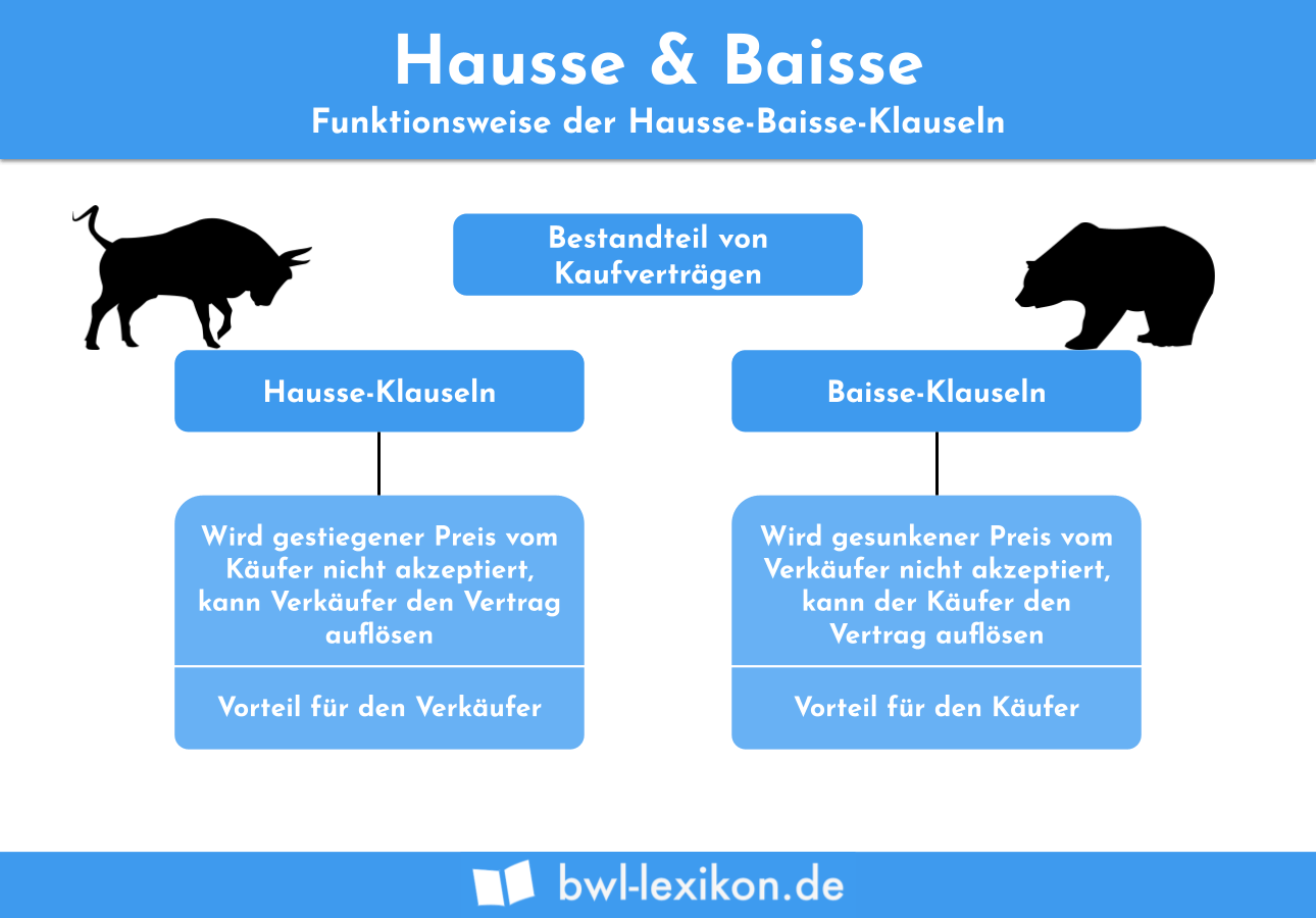 Hausse & Baisse