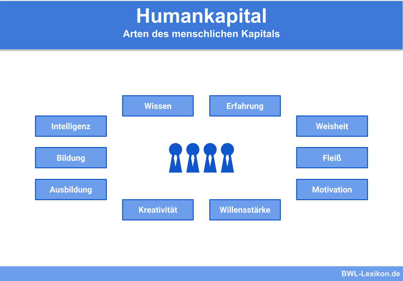 Humankapital: Arten des menschlichen Kapitals
