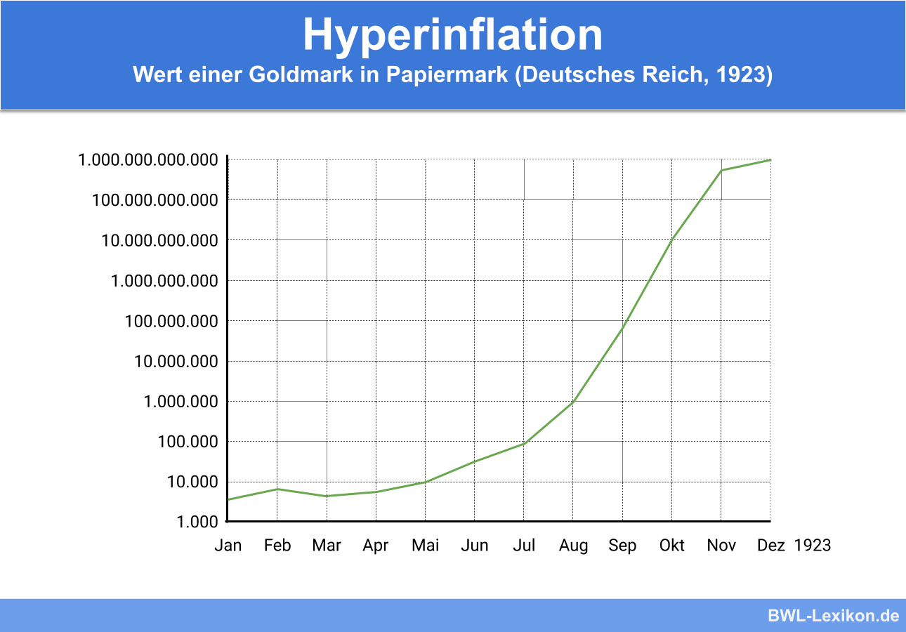 Hyperinflation: Wert einer Goldmark in Papiermark (Deutsches Reich, 1923)