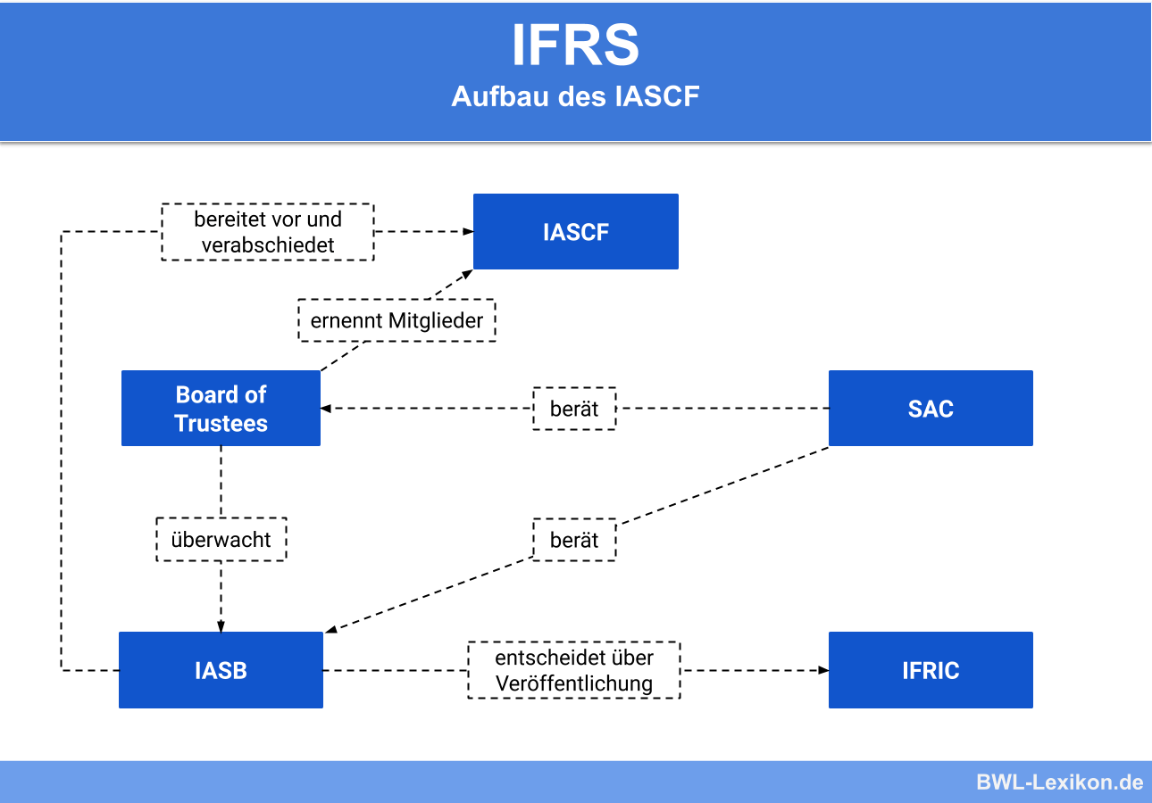 Aufbau des IASCF (International Accounting Standards Committee Foundation)