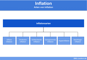 Arten von Inflation